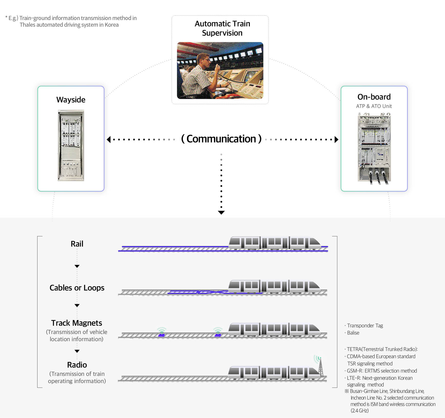 Railway Vehicle Automated Driving System and Operating Scenarios